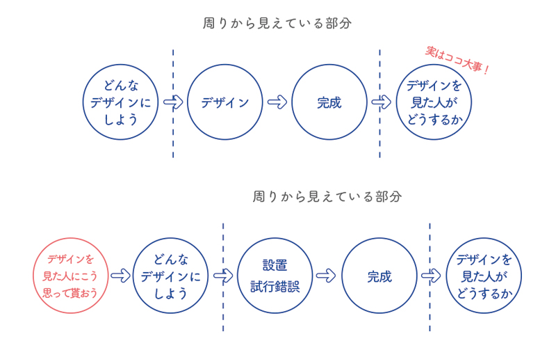 デザインの流れ