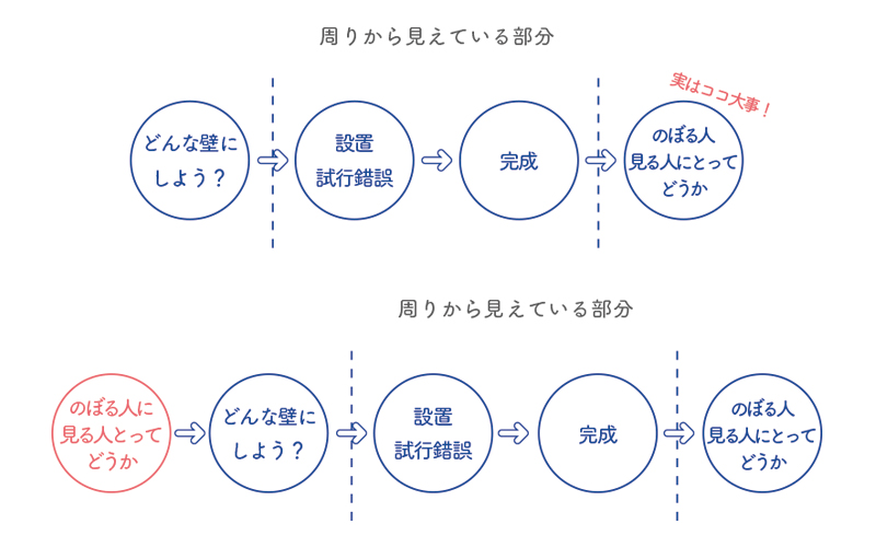 デザインまでの流れ