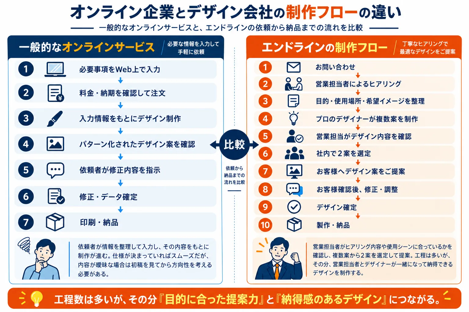 オンライン企業とデザイン会社の制作フローの違い