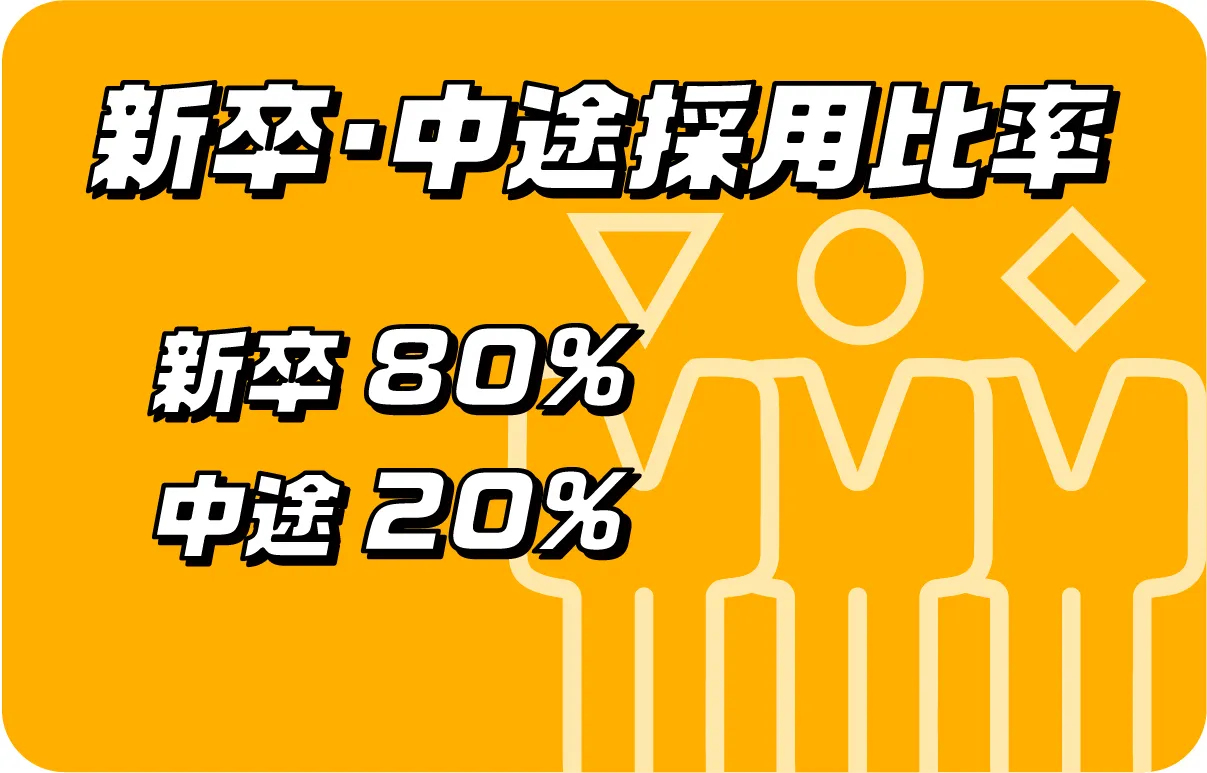 新卒・中途採用比率　新卒80％　中途20％