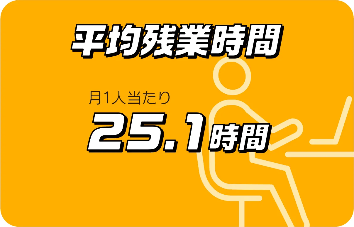 平均残業時間25.1時間